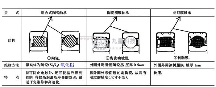 绝缘轴承的结构与特点