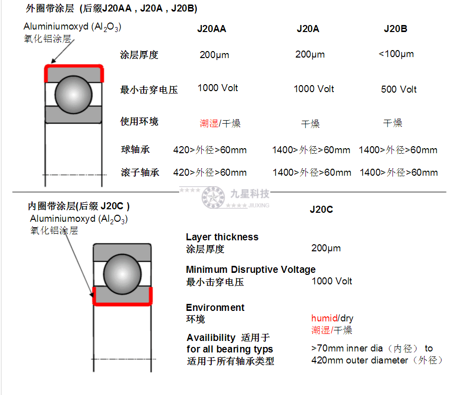 九星科技整理，FAG绝缘轴承后缀代号含义